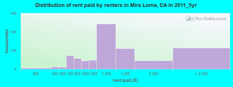 Distribution of rent paid by renters in Mira Loma, CA in 2011_5yr