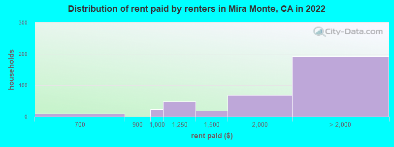 Distribution of rent paid by renters in Mira Monte, CA in 2022