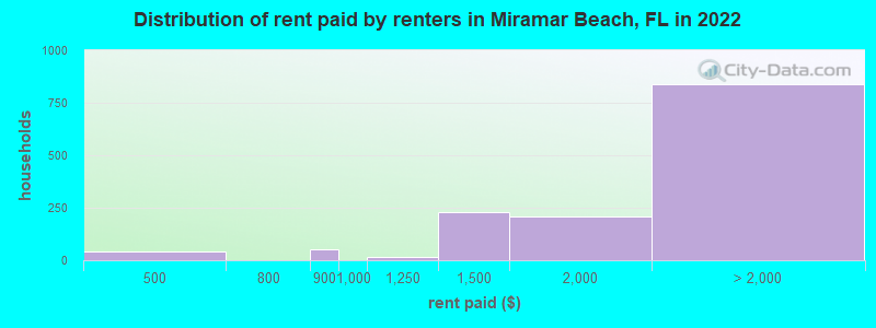 Distribution of rent paid by renters in Miramar Beach, FL in 2022