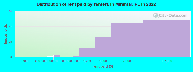 Distribution of rent paid by renters in Miramar, FL in 2022
