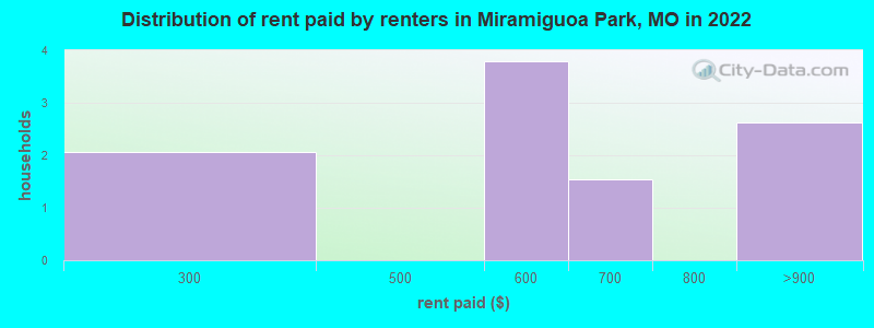 Distribution of rent paid by renters in Miramiguoa Park, MO in 2022