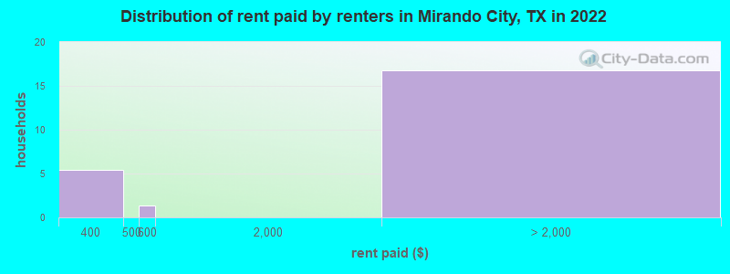 Distribution of rent paid by renters in Mirando City, TX in 2022