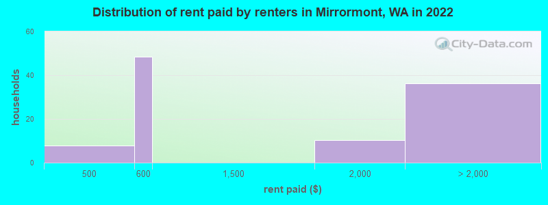 Distribution of rent paid by renters in Mirrormont, WA in 2022