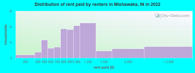 Distribution of rent paid by renters in Mishawaka, IN in 2022