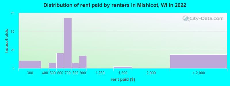 Distribution of rent paid by renters in Mishicot, WI in 2022