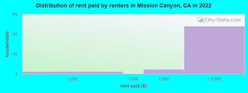 Distribution of rent paid by renters in Mission Canyon, CA in 2022