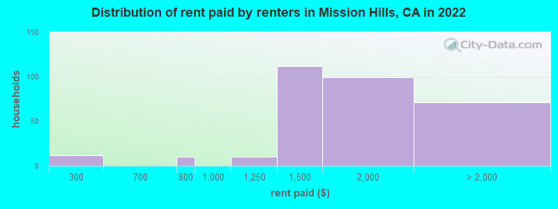 Distribution of rent paid by renters in Mission Hills, CA in 2022