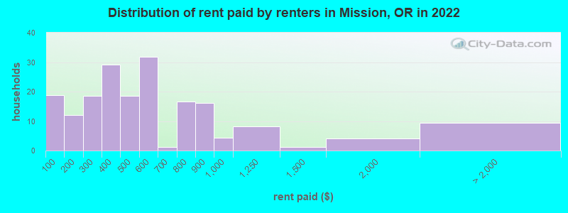 Distribution of rent paid by renters in Mission, OR in 2022