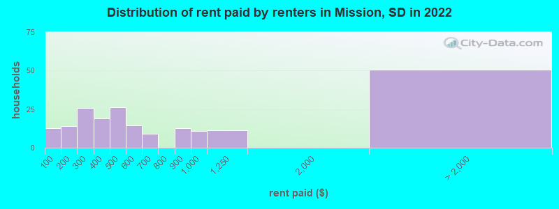 Distribution of rent paid by renters in Mission, SD in 2022