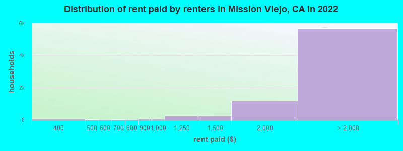 Distribution of rent paid by renters in Mission Viejo, CA in 2022