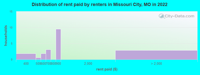 Distribution of rent paid by renters in Missouri City, MO in 2022