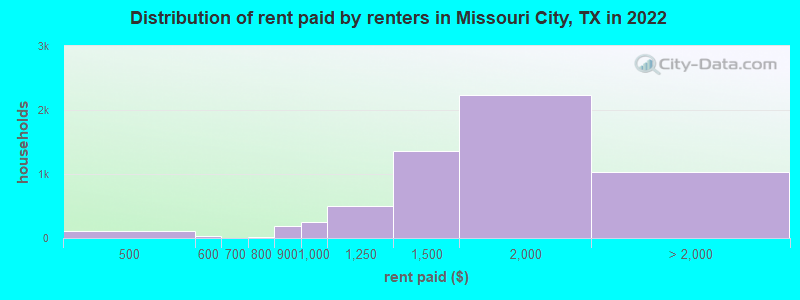 Distribution of rent paid by renters in Missouri City, TX in 2022
