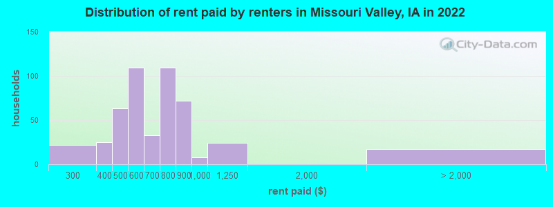 Distribution of rent paid by renters in Missouri Valley, IA in 2022