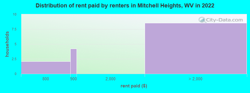 Distribution of rent paid by renters in Mitchell Heights, WV in 2022