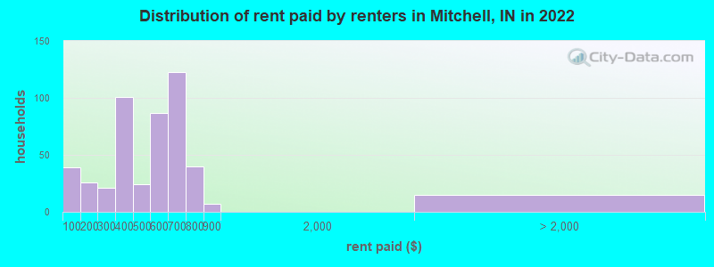 Distribution of rent paid by renters in Mitchell, IN in 2022