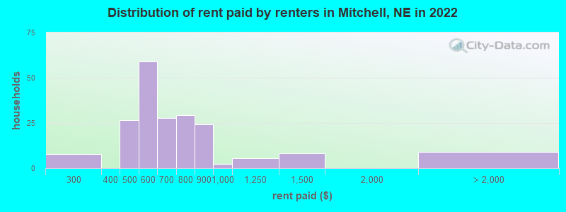 Distribution of rent paid by renters in Mitchell, NE in 2022