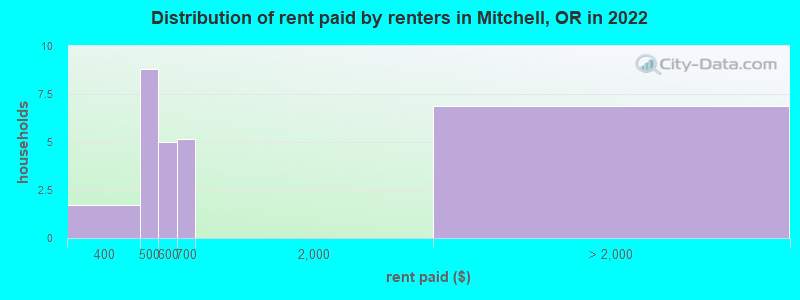 Distribution of rent paid by renters in Mitchell, OR in 2022