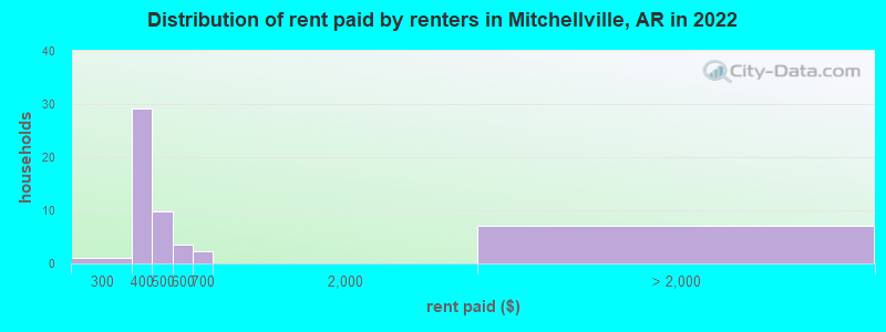 Distribution of rent paid by renters in Mitchellville, AR in 2022