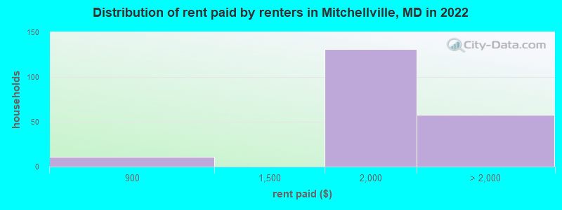 Distribution of rent paid by renters in Mitchellville, MD in 2022
