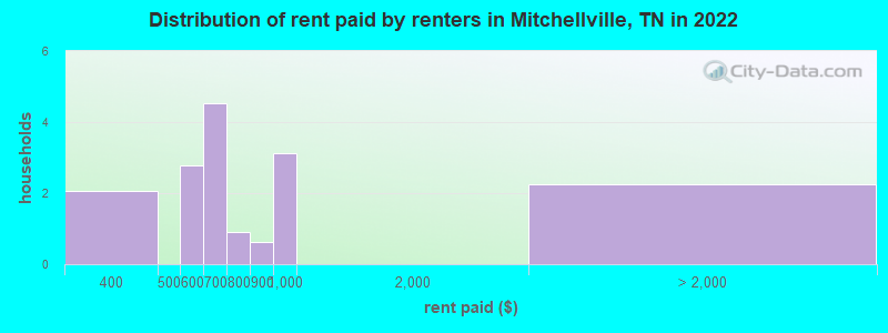 Distribution of rent paid by renters in Mitchellville, TN in 2022