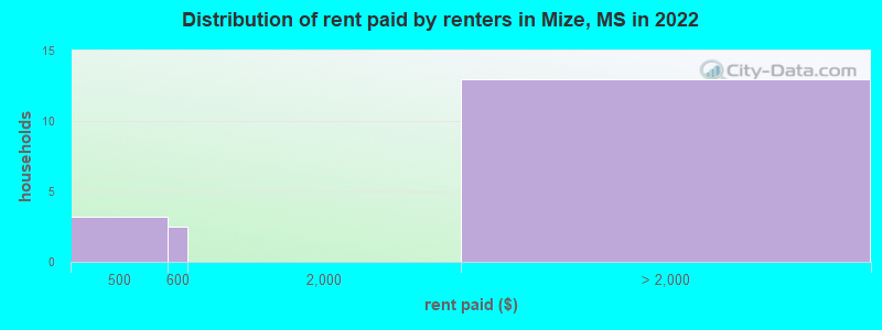 Distribution of rent paid by renters in Mize, MS in 2022