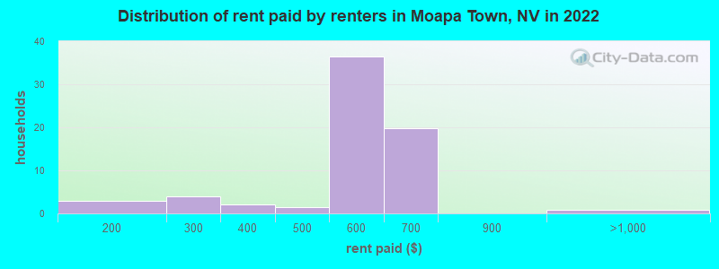 Distribution of rent paid by renters in Moapa Town, NV in 2022