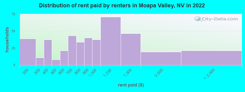 Distribution of rent paid by renters in Moapa Valley, NV in 2022