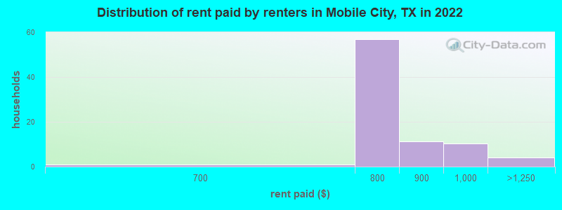 Distribution of rent paid by renters in Mobile City, TX in 2022