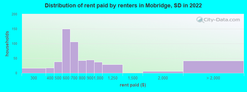 Distribution of rent paid by renters in Mobridge, SD in 2022