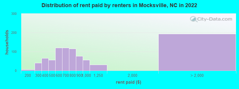 Distribution of rent paid by renters in Mocksville, NC in 2022