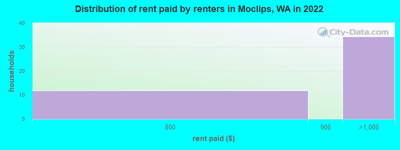 Distribution of rent paid by renters in Moclips, WA in 2022