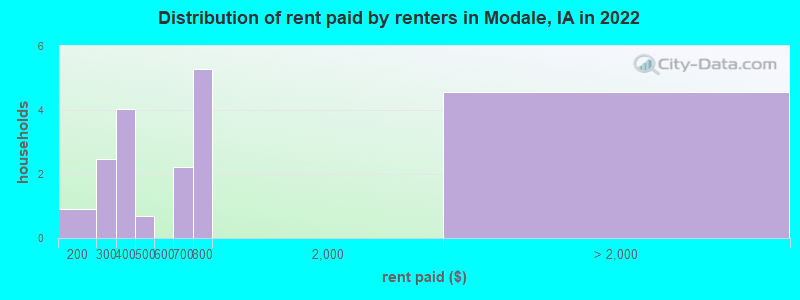 Distribution of rent paid by renters in Modale, IA in 2022