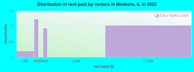 Distribution of rent paid by renters in Modesto, IL in 2022