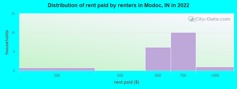 Distribution of rent paid by renters in Modoc, IN in 2022