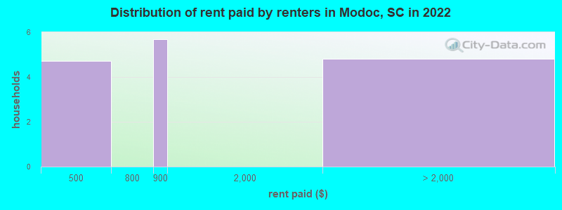 Distribution of rent paid by renters in Modoc, SC in 2022