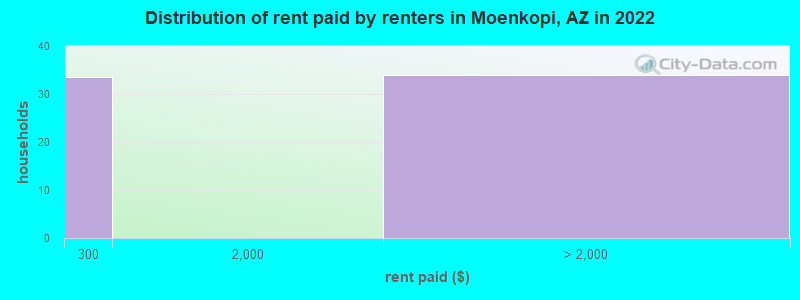 Distribution of rent paid by renters in Moenkopi, AZ in 2022