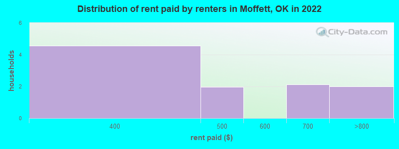 Distribution of rent paid by renters in Moffett, OK in 2022