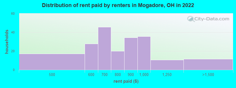 Distribution of rent paid by renters in Mogadore, OH in 2022