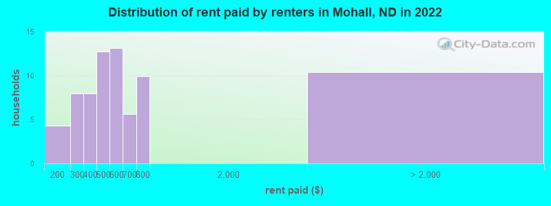 Distribution of rent paid by renters in Mohall, ND in 2022