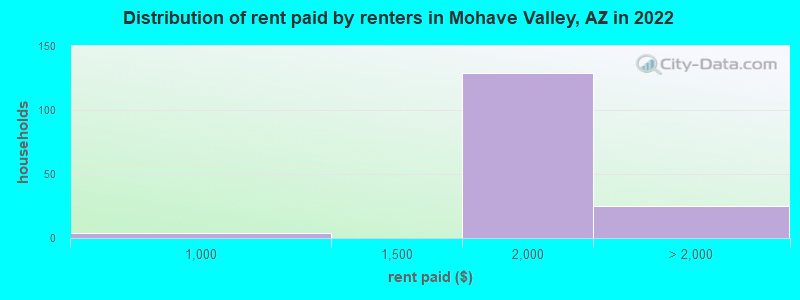 Distribution of rent paid by renters in Mohave Valley, AZ in 2022