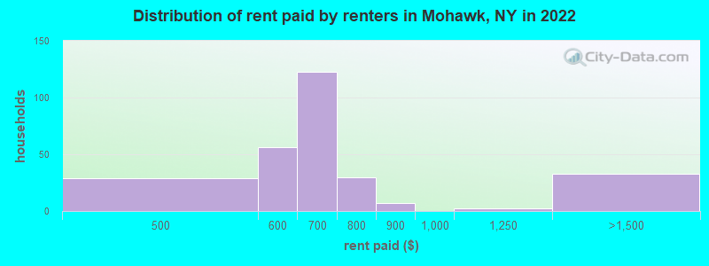 Distribution of rent paid by renters in Mohawk, NY in 2022