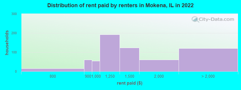 Distribution of rent paid by renters in Mokena, IL in 2022