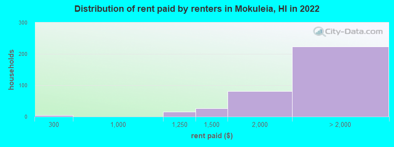 Distribution of rent paid by renters in Mokuleia, HI in 2022