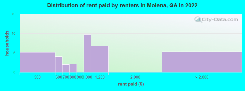 Distribution of rent paid by renters in Molena, GA in 2022