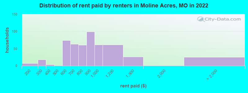 Distribution of rent paid by renters in Moline Acres, MO in 2022