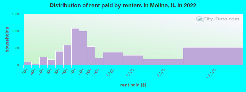 Distribution of rent paid by renters in Moline, IL in 2022