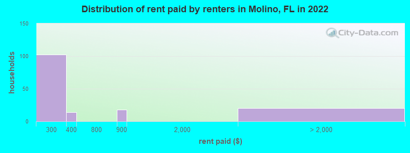 Distribution of rent paid by renters in Molino, FL in 2022