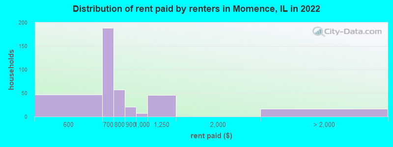 Distribution of rent paid by renters in Momence, IL in 2022