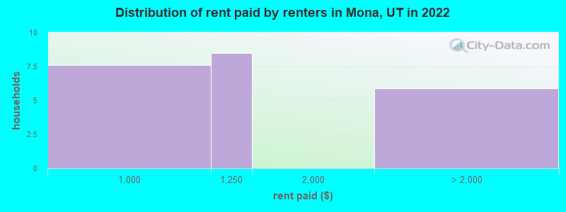Distribution of rent paid by renters in Mona, UT in 2022