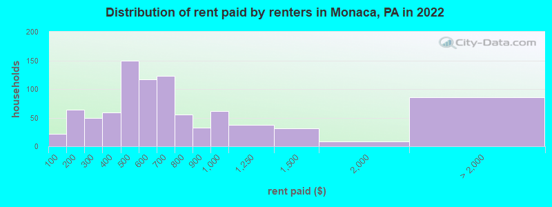 Distribution of rent paid by renters in Monaca, PA in 2022